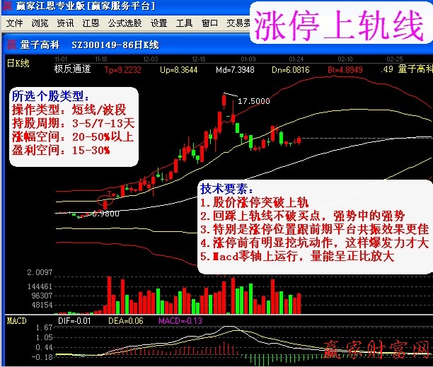 漲停上軌線