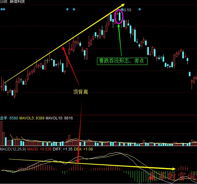 MACD柱線與股價(jià)的頂背離、底背離1