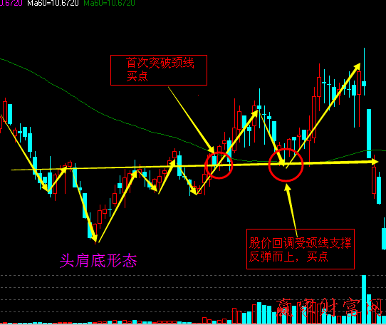 頭肩底買入、頭肩頂賣出的反轉(zhuǎn)突破形態(tài)1
