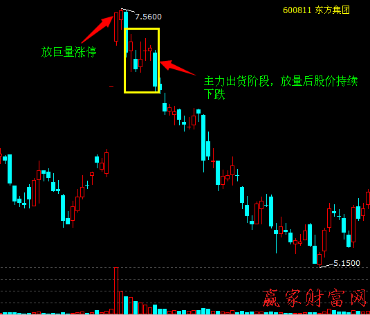 莊家出貨時(shí)的賣(mài)出技巧和案例分析