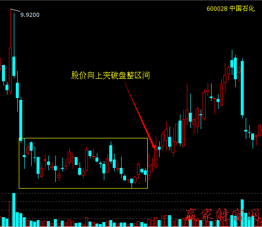 線(xiàn)態(tài)窄幅區(qū)間盤(pán)整形態(tài)的實(shí)戰(zhàn)案例1