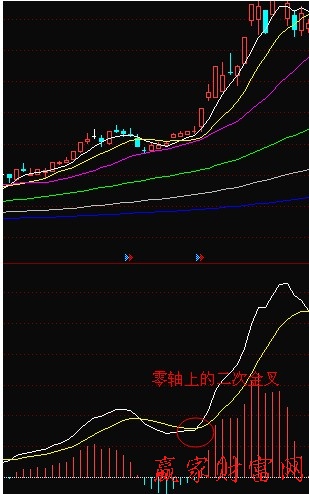 MACD金叉