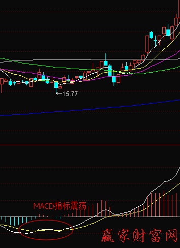 MACD
