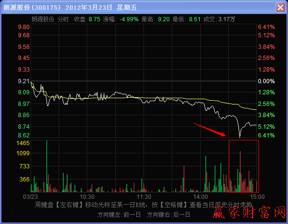 尾盤(pán)階段密集放量下跌