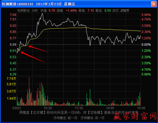 分時走勢圖上均價線強(qiáng)力支撐