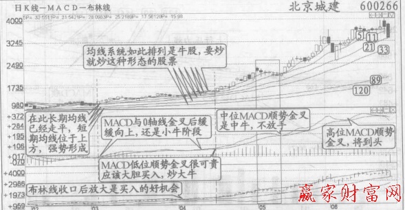 MACD低位、中位、高位順勢(shì)金叉