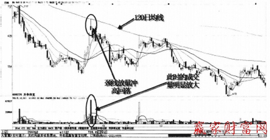 頸線(xiàn)放量沖高回落