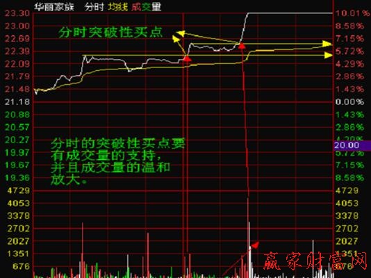 分時(shí)戰(zhàn)法