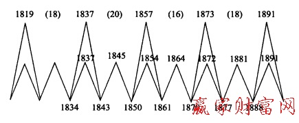 經(jīng)濟(jì)周期預(yù)言