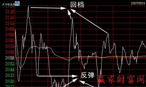 股票分時走勢圖的三種形態(tài)