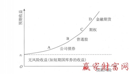 證券市場風(fēng)險和收益關(guān)系
