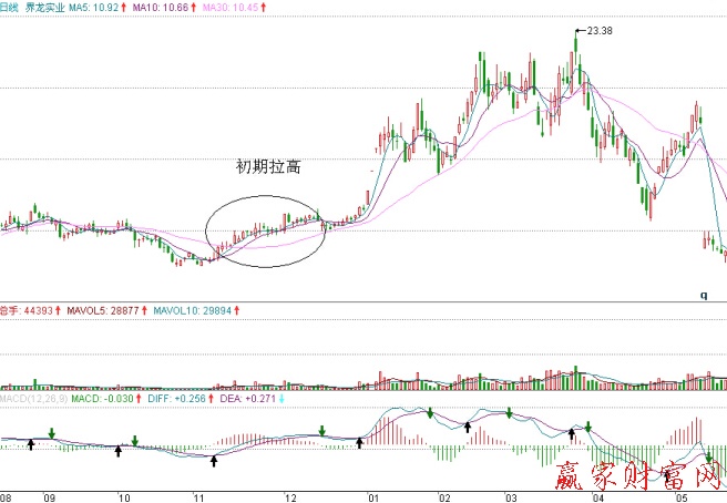 界龍實業(yè)的日K線圖、日成交量、日MACD