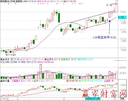 追漲技巧