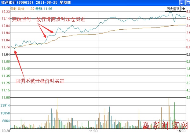 招商銀行(600036)2011年8月25日的分時(shí)走勢圖