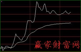 分時(shí)戰(zhàn)法