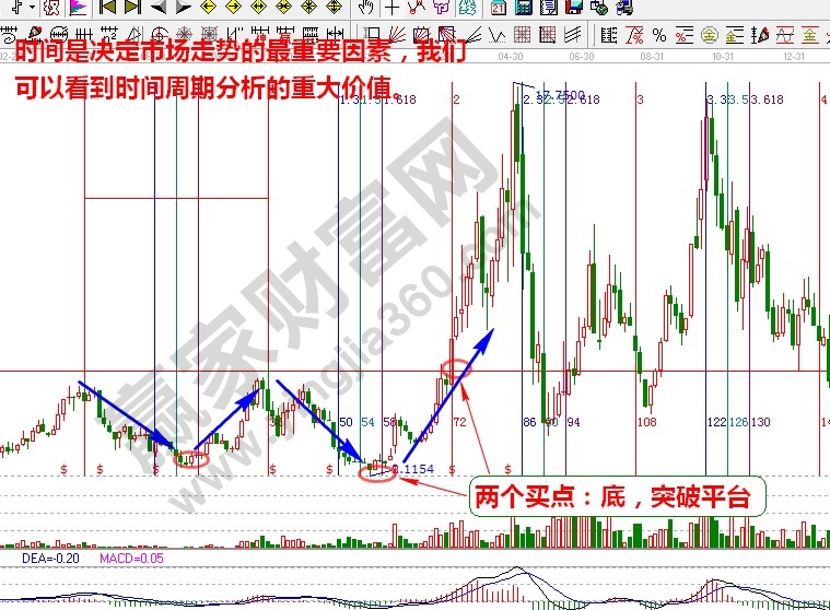雙重底形態(tài)的兩個買點(diǎn)