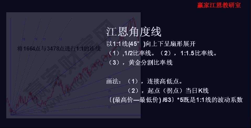 江恩角度線(xiàn)