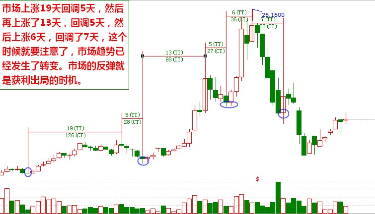 上漲趨勢中的上漲和回調時間