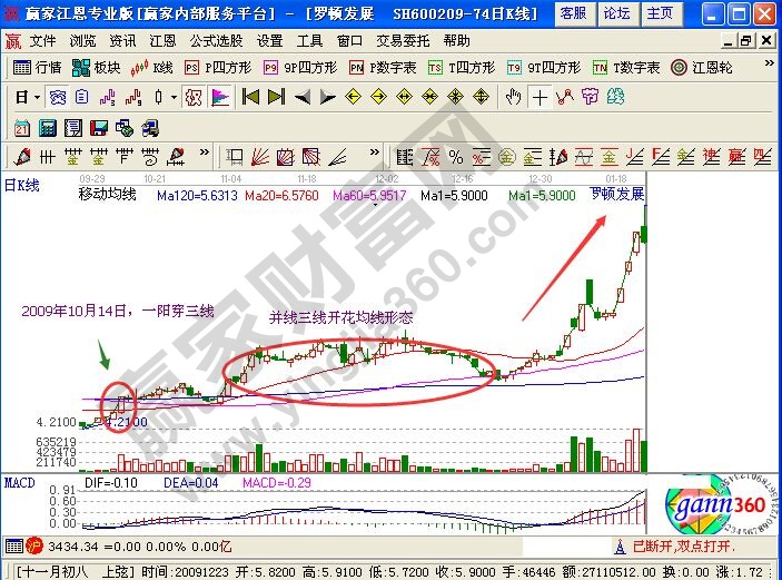 用均線(xiàn)把握住一線(xiàn)強(qiáng)勢(shì)股票