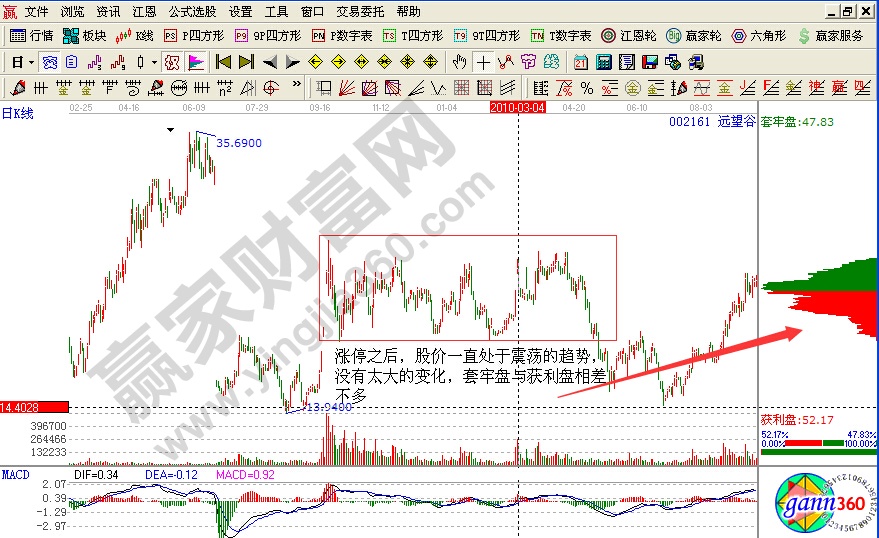 遠(yuǎn)望谷漲停后整理的形態(tài)