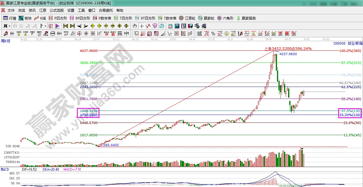 創(chuàng)業(yè)板指數(shù)周線技術(shù)分析圖形