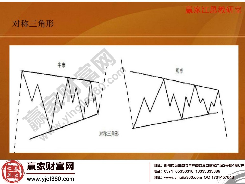 牛熊市中的對(duì)稱三角形形態(tài)分析