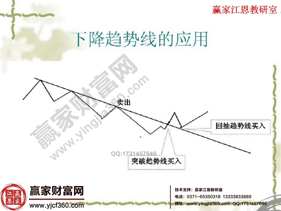 下降趨勢(shì)線(xiàn)的應(yīng)用