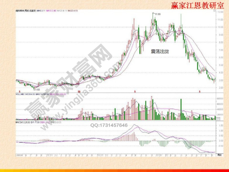 莊家震蕩出貨