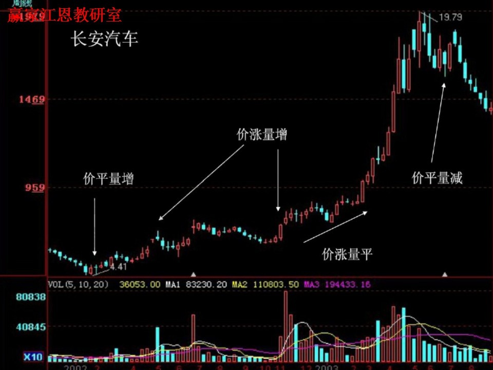 長(zhǎng)安汽車(chē)周線(xiàn)圖分析