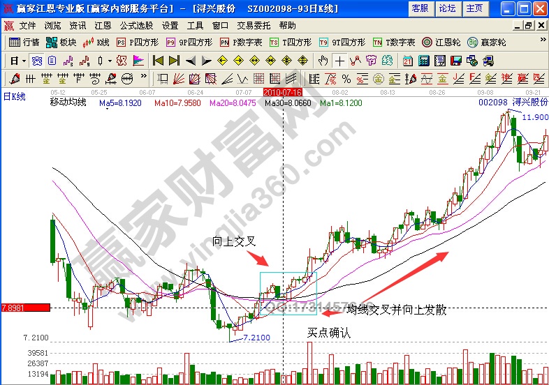 潯興股份均線(xiàn)交叉向上實(shí)例解析