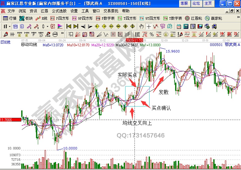 鄂武商A均線(xiàn)交叉實(shí)例
