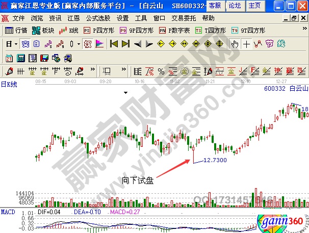 白云山(600332)向下試盤(pán)的日K線(xiàn)圖
