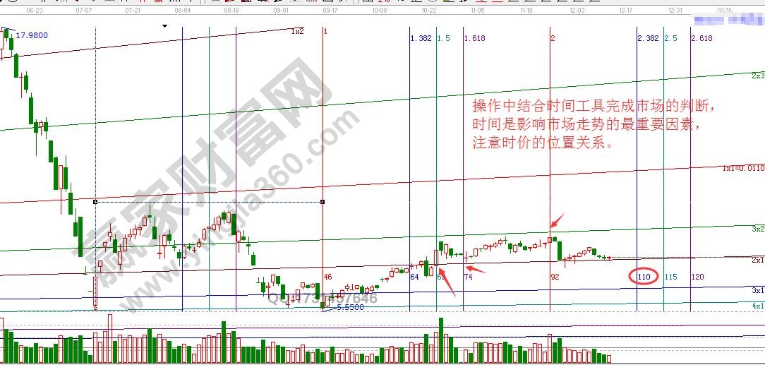 角度線(xiàn)和江恩時(shí)間
