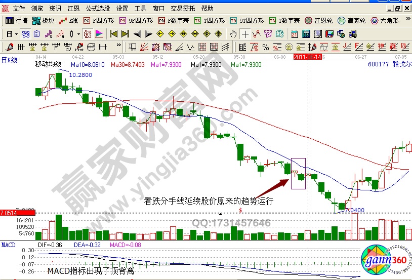 600177雅戈?duì)柨吹质志€(xiàn)