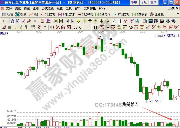 智慧農業(yè)000816 地量見底