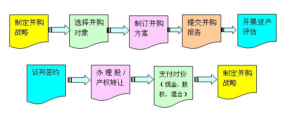 企業(yè)并購(gòu)