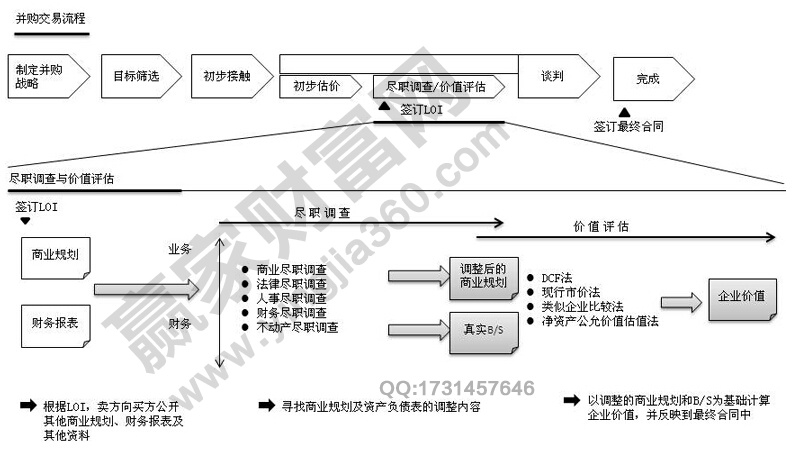 企業(yè)并購(gòu)交易流程