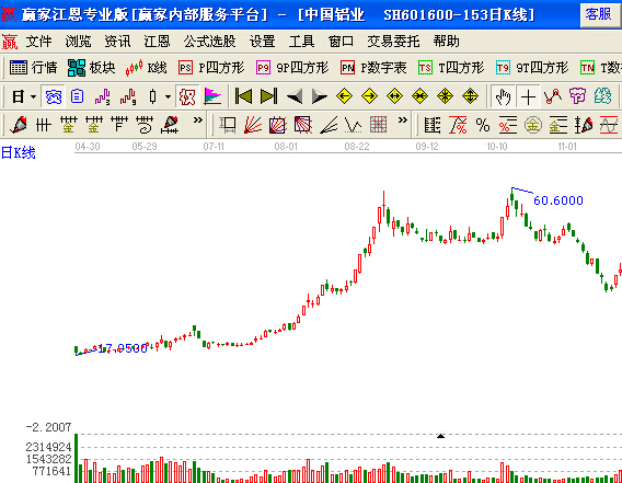 中國鋁業(yè)(601600)的紅三兵信號(hào)出現(xiàn)在高價(jià)圈中意義不大