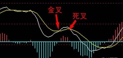 MACD頂部背離在中線波段交易中的應用詳解1