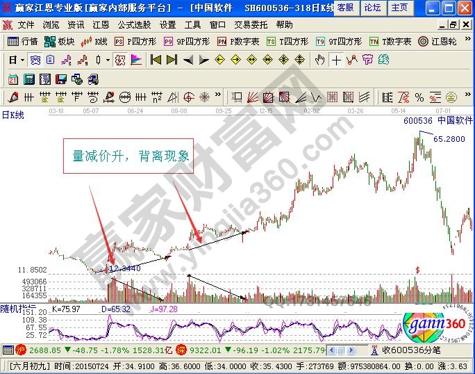 量減價(jià)升的看盤(pán)法則