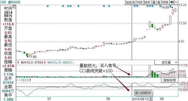 鑫科材料指標(biāo)買(mǎi)賣(mài)點(diǎn)解析
