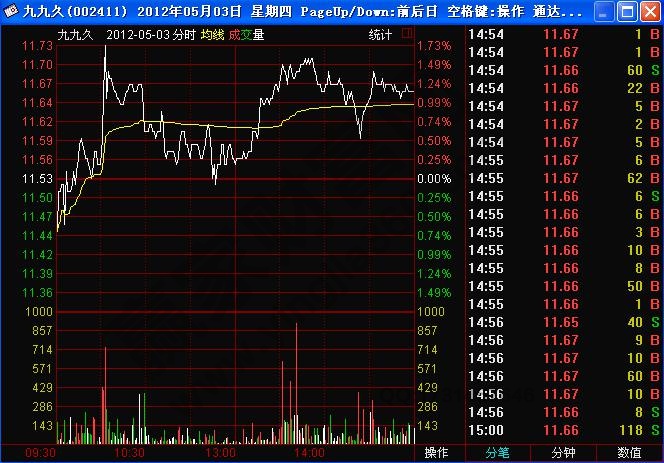 看盤(pán)技巧