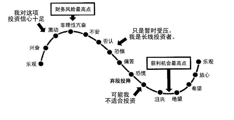 股市投資心理變化