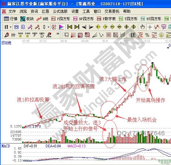 暴走浪3如何分析股票運(yùn)行方向與買賣時(shí)機(jī)？