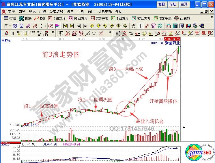 暴走浪3如何分析股票運(yùn)行方向與買賣時(shí)機(jī)？