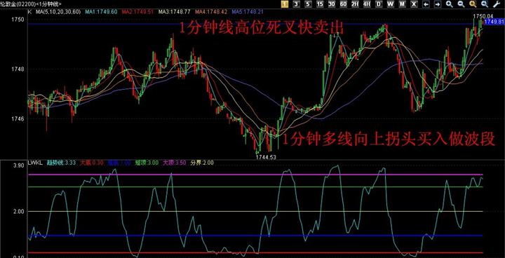 波段的技巧