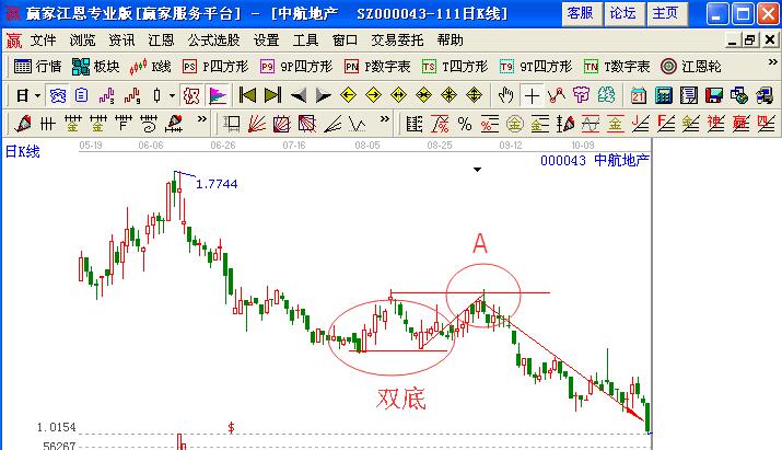 誤購炒高股與弱勢股時(shí)各有何解套方法