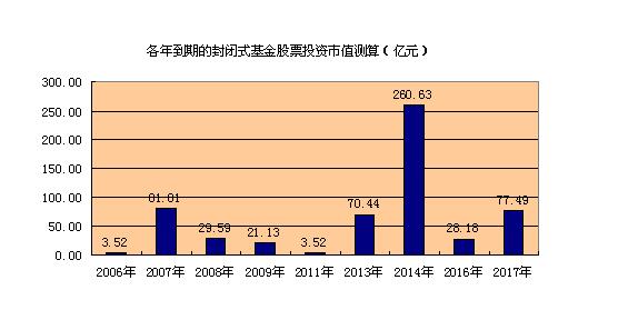 封轉(zhuǎn)開基金收益預測