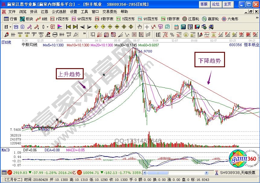 價格運(yùn)動的基本趨勢