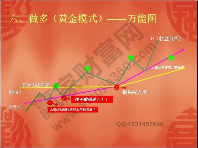 江恩八線(xiàn)圖解